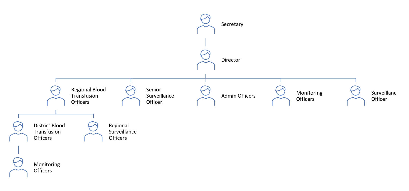 Organogram