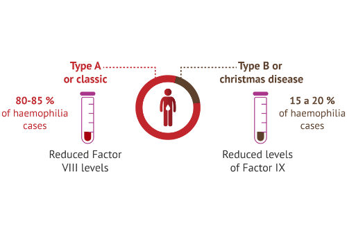 2-types-haemophilia